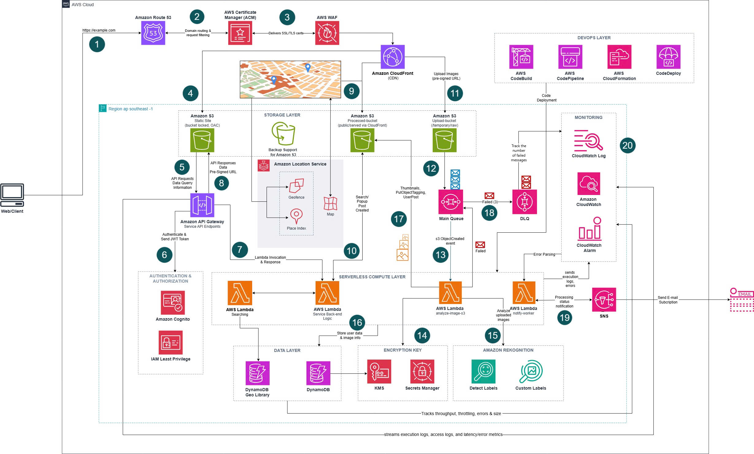 Architecture Diagram